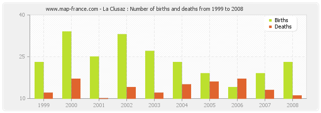 La Clusaz : Number of births and deaths from 1999 to 2008